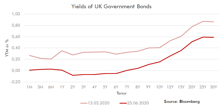 UK government bond yields over time